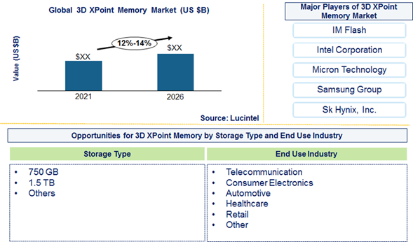 3D XPoint Memory Market is expected to grow at a CAGR of 12% to 14% from 2021 to 2026 - An exclusive market research report by Lucintel