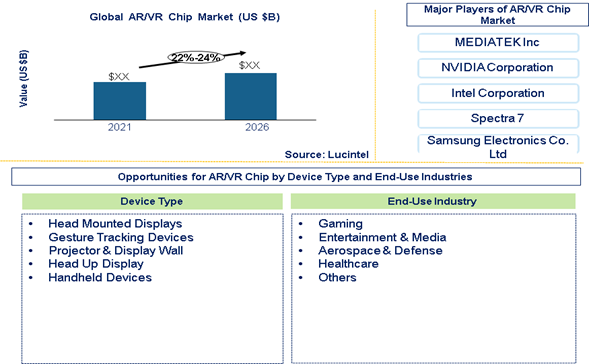 AR/VR Chip Market is expected to grow at a CAGR of 22% to 24% from 2021 to 2026 - An exclusive market research report by Lucintel