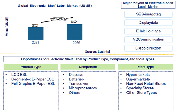 Electronic Shelf Label Market is expected to grow at a CAGR of 22% to 24% from 2021 to 2026 - An exclusive market research report by Lucintel