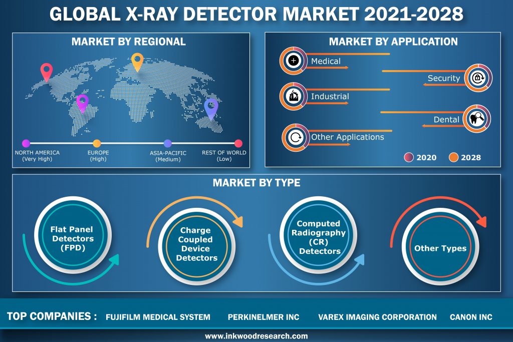 Growth in Funding to Support the Global X-Ray Detector Market