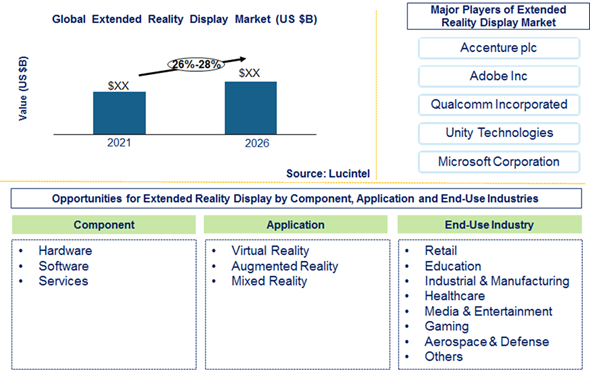 Extended Reality Display Market is expected to grow at a CAGR of 26% to 28% from 2021 to 2026 - An exclusive market research report by Lucintel