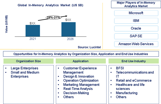 In-Memory Analytics Market is expected to grow at a CAGR of 24% to 26% from 2021 to 2026- An exclusive market research report by Lucintel