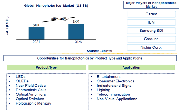 Nanophotonics Market is expected to grow at a CAGR of 46% to 48% from 2021 to 2026 - An exclusive market research report by Lucintel