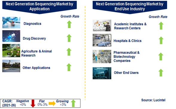 Next Generation Sequencing Market is expected to grow at a CAGR of 20% to 22% from 2021 to 2026 - An exclusive market research report by Lucintel