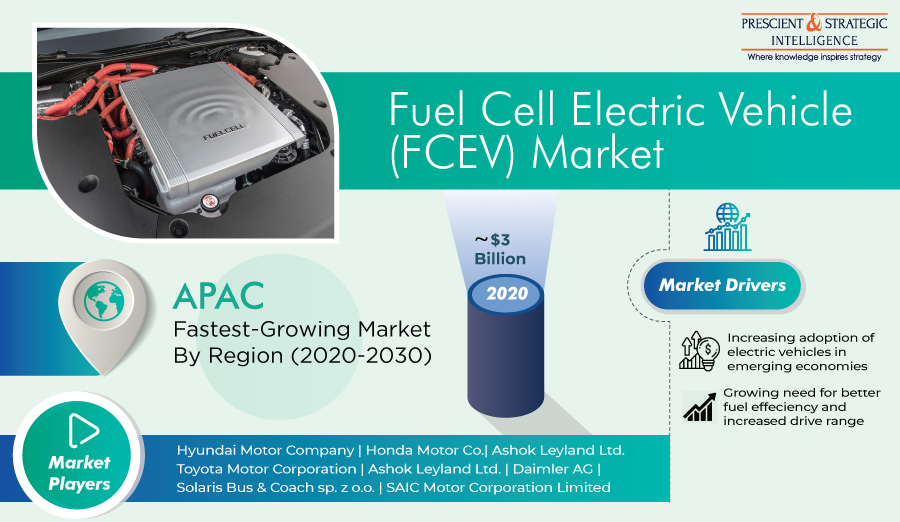 Fuel Cell Electric Vehicle Market Size, Opportunities, Emerging Trends, Competitive Strategies and Analysis Through 2030
