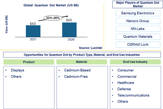 Quantum Dot Market is expected to grow at a CAGR of 23% to 25% from 2021 to 2026 - An exclusive market research report by Lucintel