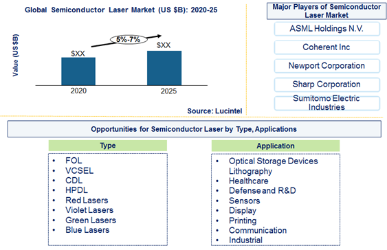Semiconductor laser market is expected to grow at a CAGR of 5%-7% by 2025 - An exclusive market research report by Lucintel