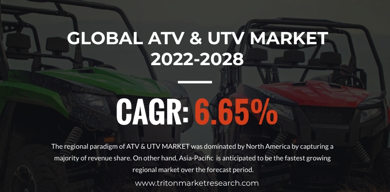 Global ATV and UTV Market Evaluated to Expand at $11711.11 Million by 2028