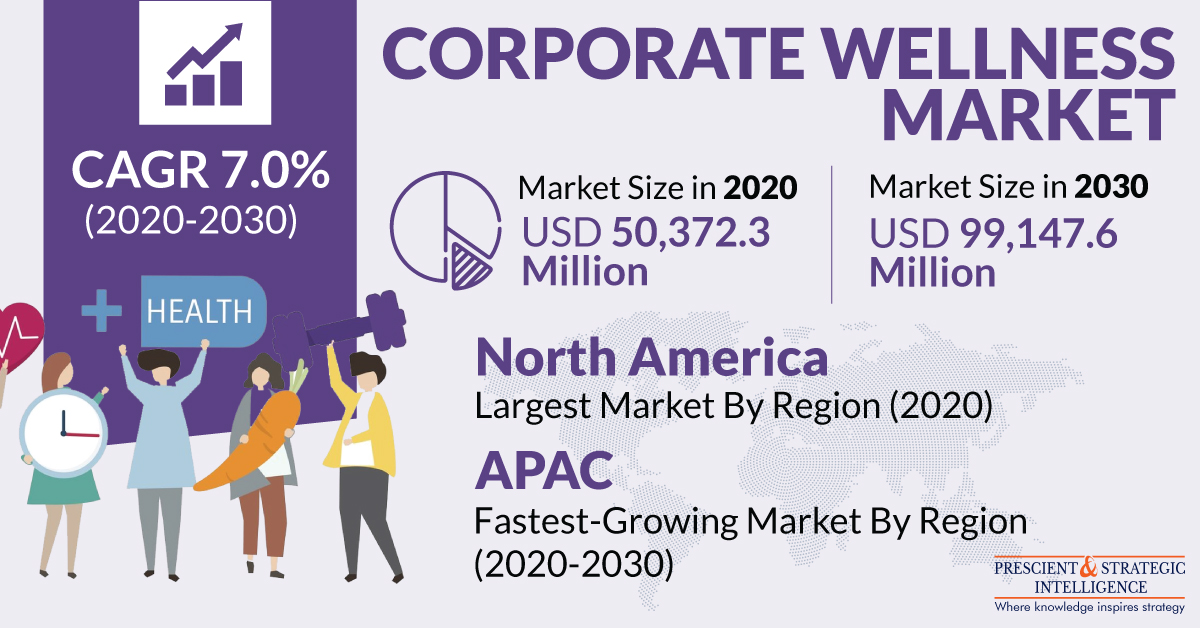 Corporate Wellness Market Insights, Business Strategies, Regional Outlook, Challenges and Analysis Through 2030
