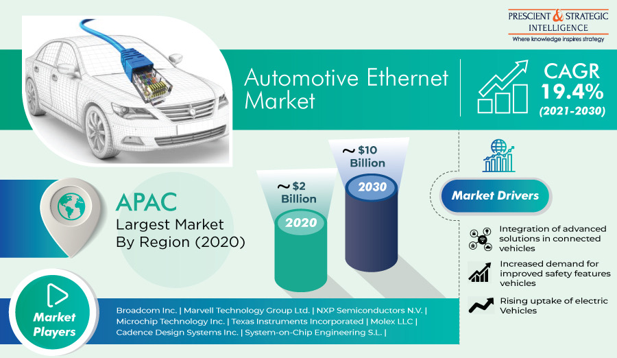 Automotive Ethernet Market Trends, Advancement, Growth and Business Opportunities 2021 to 2030