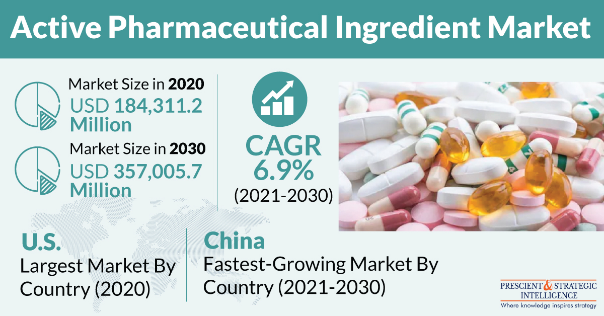 Active Pharmaceutical Ingredient Market Share, Opportunities, Emerging Trends, Competitive Strategies and Forecasts 2021-2030