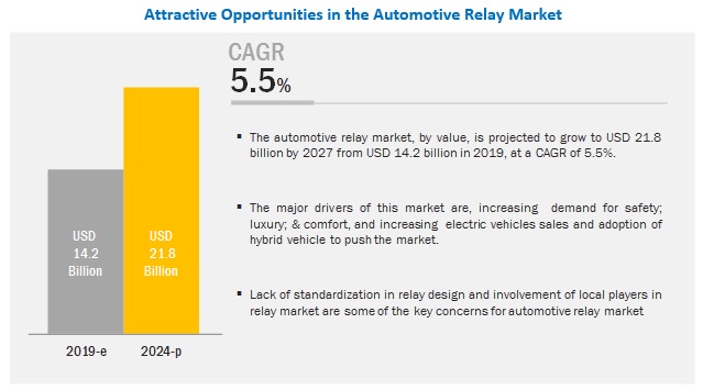 Automotive Relay Market worth $21.8 billion by 2027