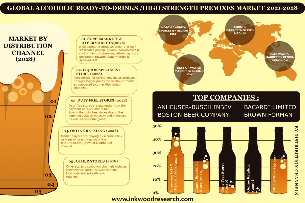 Rise in Promotional Activities to benefit the Global Alcoholic Ready-To-Drink (RTD) Market