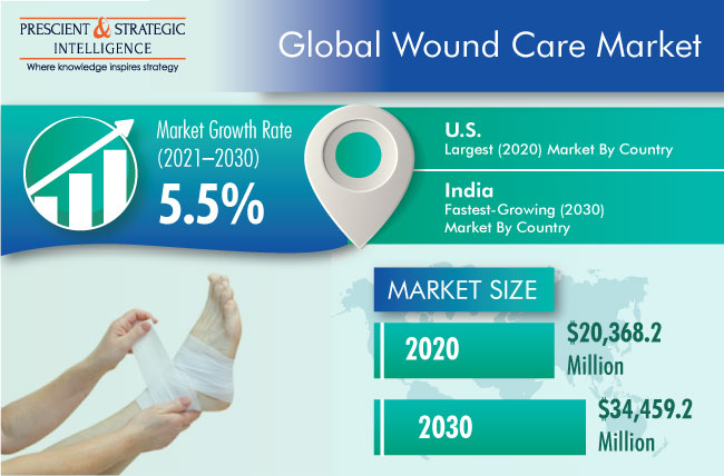 Wound Care Market Size, Business Strategies, Regional Outlook and Analysis Through 2030