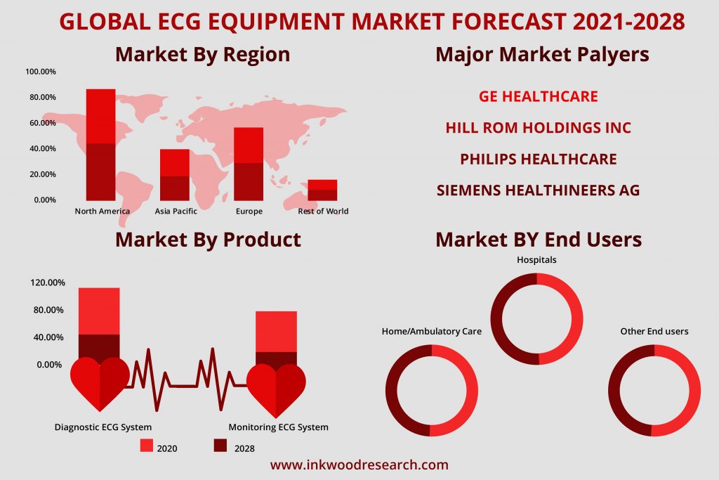 Growth in Healthcare Spending to support Innovation in the Global ECG Equipment Market