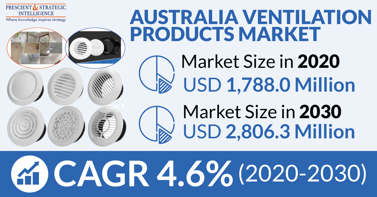 Australian Ventilation Products Market Opportunities, Trends, Recent Developments, and Growth Forecast by 2030