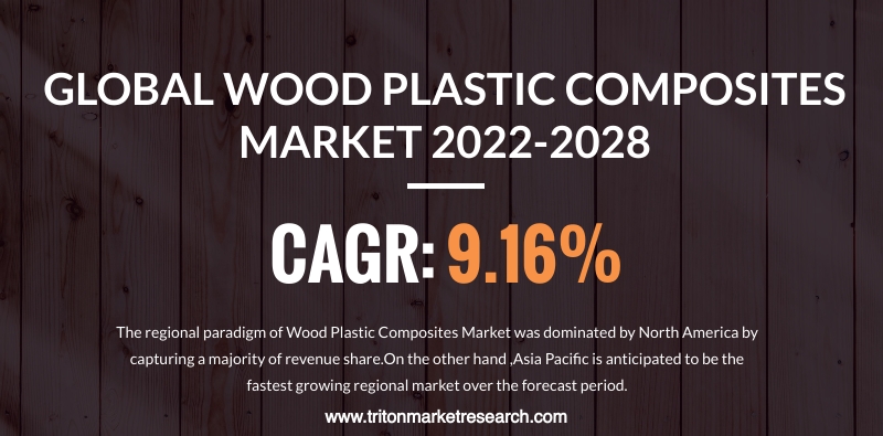 The Global Wood Plastic Composites Market Estimated to Advance at $7250.35 Million by 2028