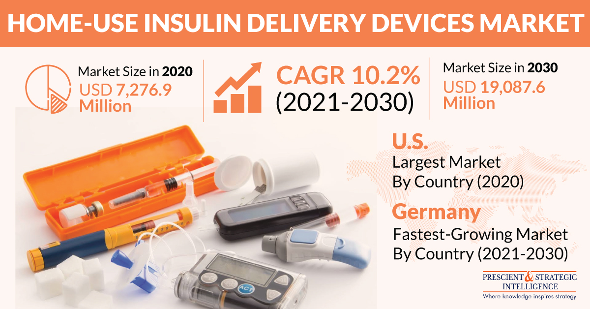 Home-Use Insulin Delivery Devices Market Analysis, Future Opportunity, Current Challenges, Geographical Regions, Key Manufacturers and Forecast to 2030
