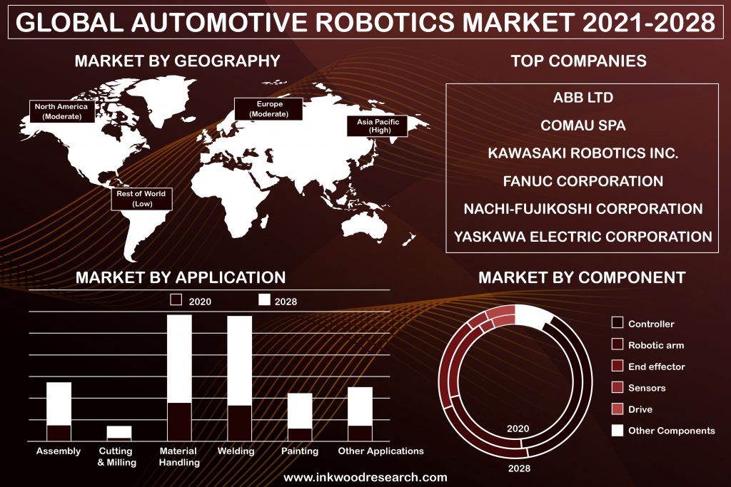Automation Technology to Augment the Global Automotive Robotics Market Growth