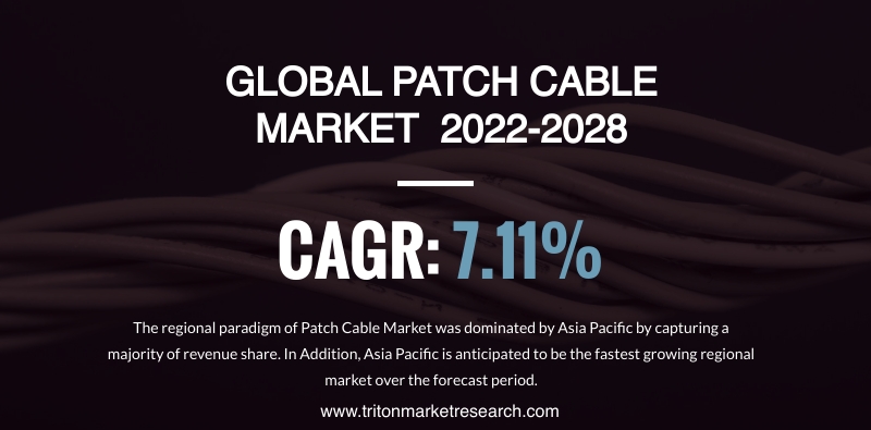 The Global Patch Cable Market to Garner $4184.64 Million by 2028