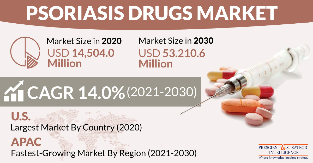 Psoriasis Drugs Market Share, Future Opportunity, Geographical Regions, Key Manufacturers and Industry Forecasts 2021-2030