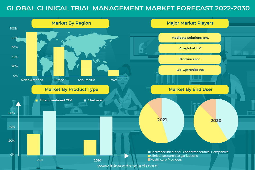 Global Clinical Trial Management Market to project Steady Growth by 2030