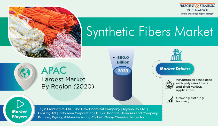 Synthetic Fibers Market Report: Future Opportunities and Key Strategies Adopted by Key Players