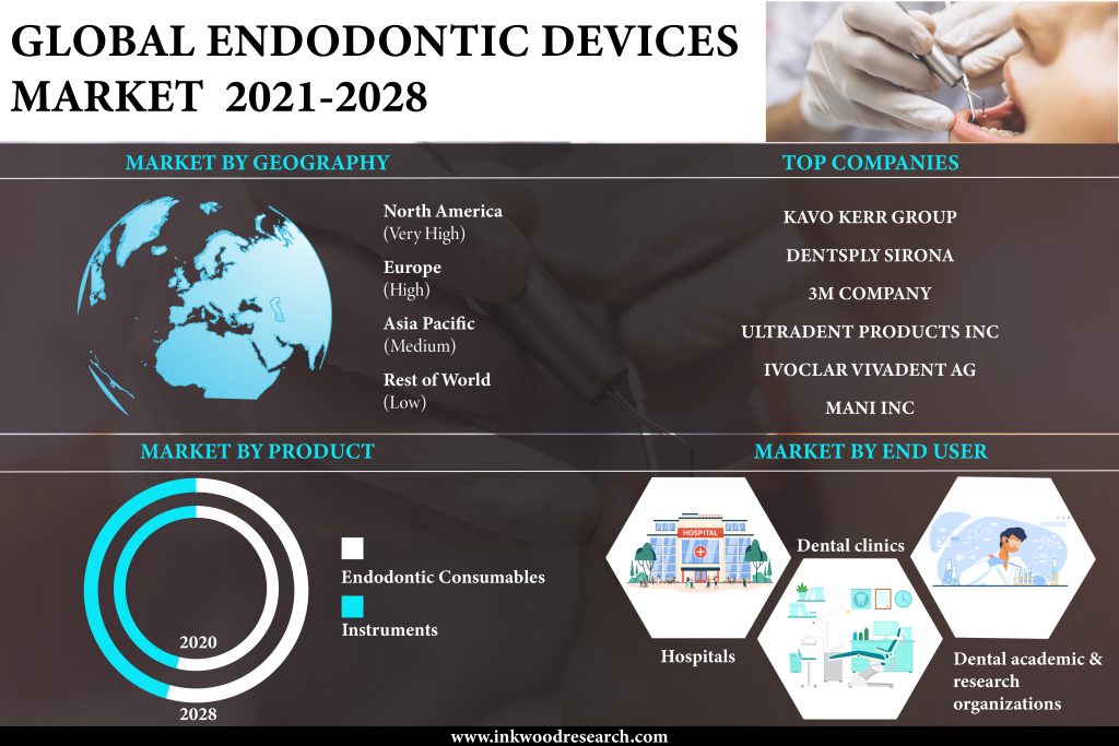 Rise in Aging Population to surge Growth in the Global Endodontic Devices Market 