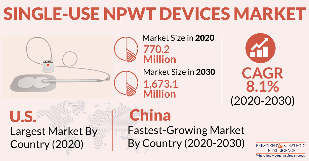 Single-Use NPWT Devices Market: North American Region is Largest Revenue Generator