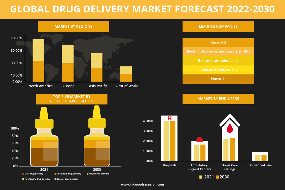 Increasing Usage of Biological Drugs Accelerates the Global Drug Delivery Market Growth