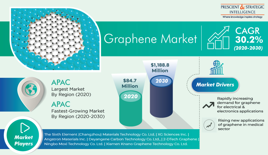 Graphene Market Latest Trends and Business Scenario Through 2030