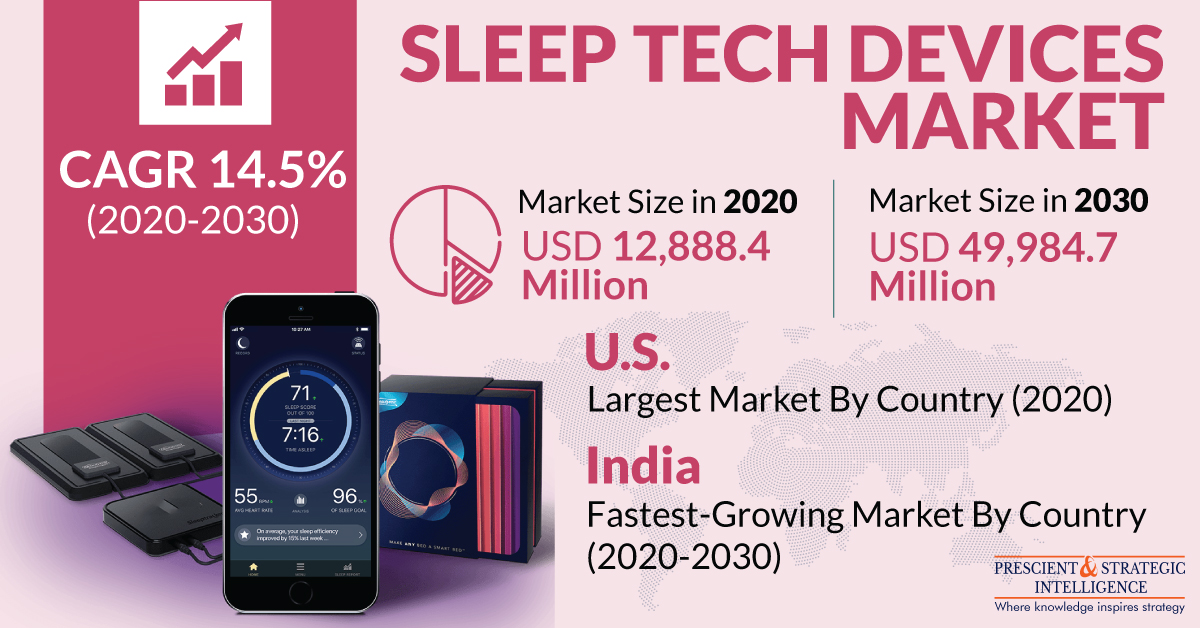 Sleep Tech Devices Market Rising Trends, Growing Demand Analysis Through 2030