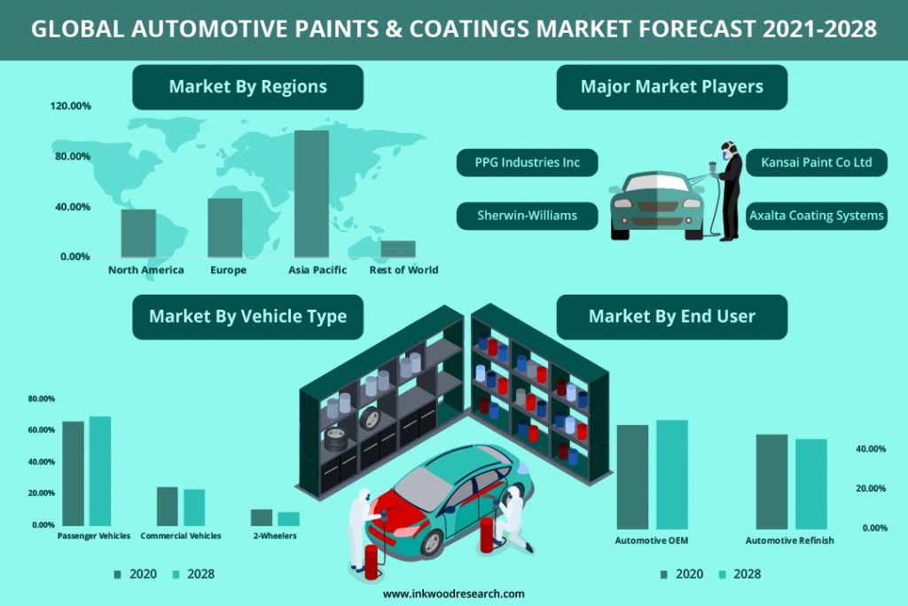 Demand for Passenger Vehicle to Fuel the Global Automotive Paints & Coatings Market
