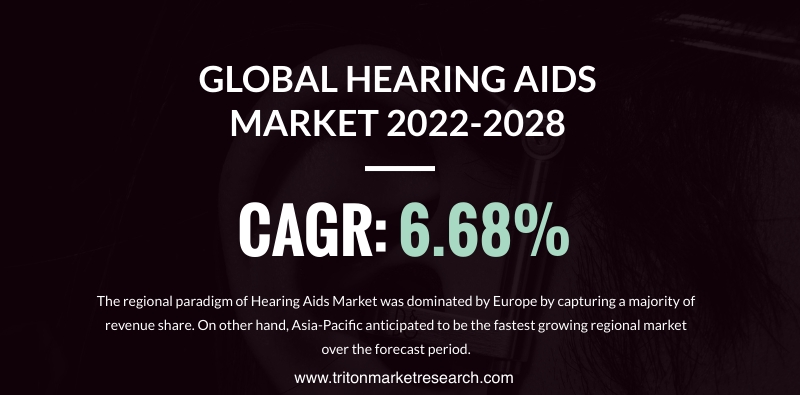 The Global Hearing Aids Market to Amount to $11101.1 Million by 2028