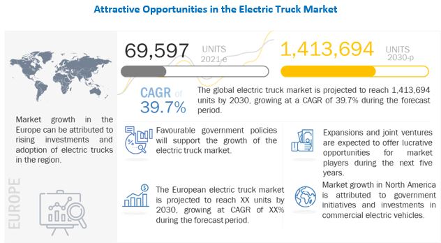 Electric Truck Market Size, Growth, Demand, Opportunities & Forecast To 2030 Electric Truck Market Size, Growth, Demand, Opportunities & Forecast To 2030
