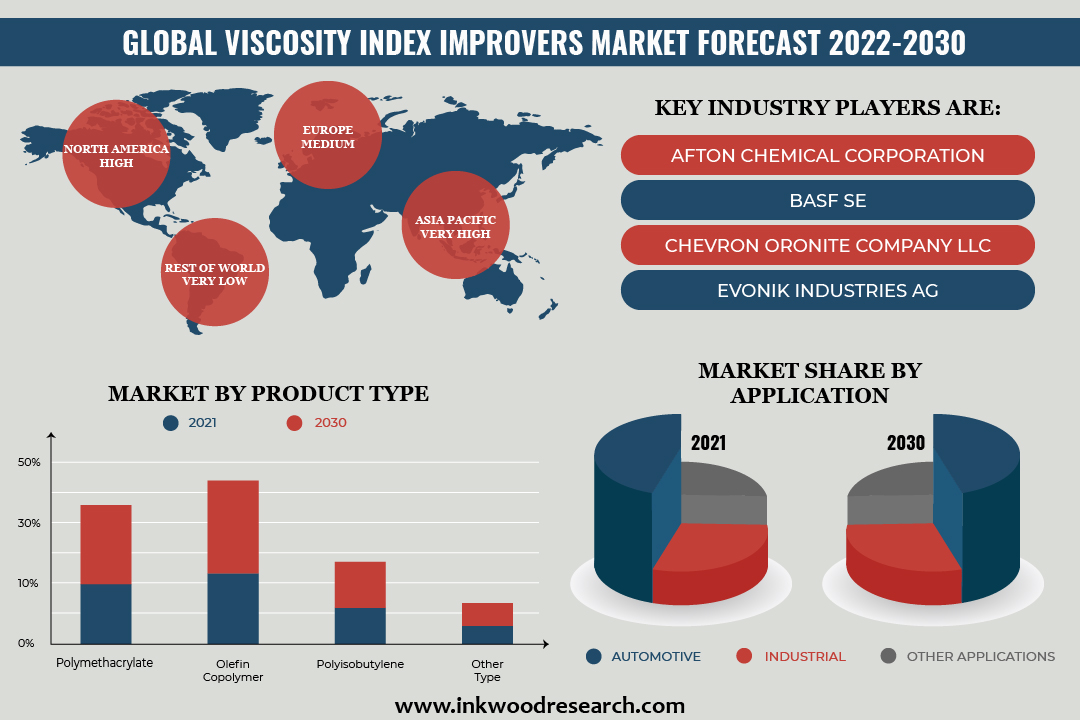 High-Performance Engine Oils’ Increasing Demand to bolster Global Viscosity Index (VI) Improvers Market Growth