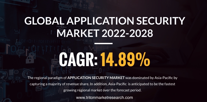 Global Application Security Market to Reap $12106.32 Million by 2028 