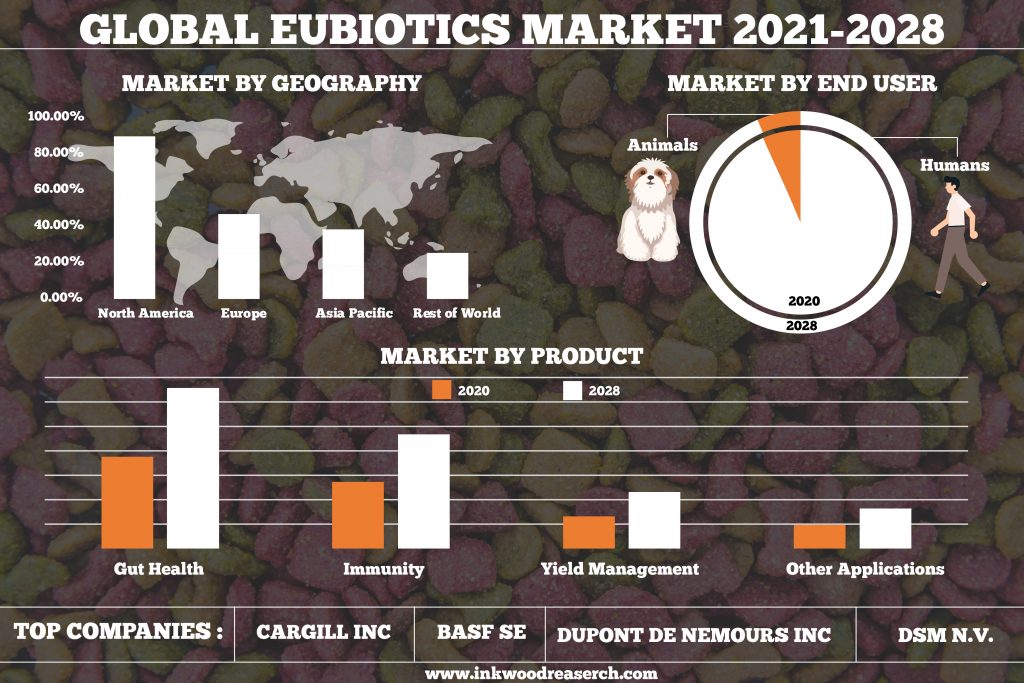 Rise in Animal Health Concerns Supplement the Global Eubiotics Market