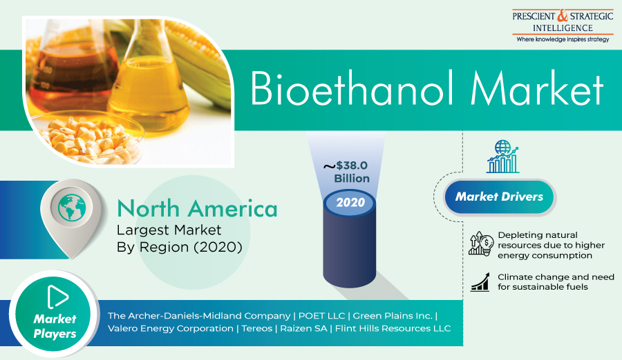 Bioethanol Market Size, Competitive Analysis, and Revenue Estimation Through 2021 To 2030