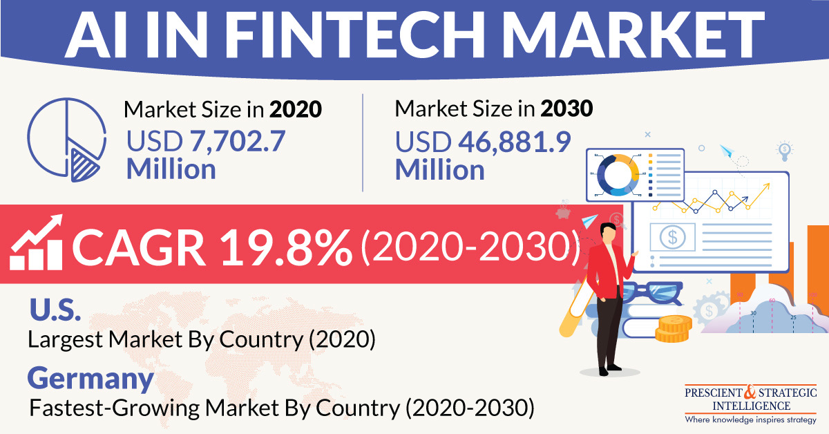 AI in Fintech Market Size, Segments Analysis, Future Opportunity, Emerging Trends and Forecasts 2021-2030