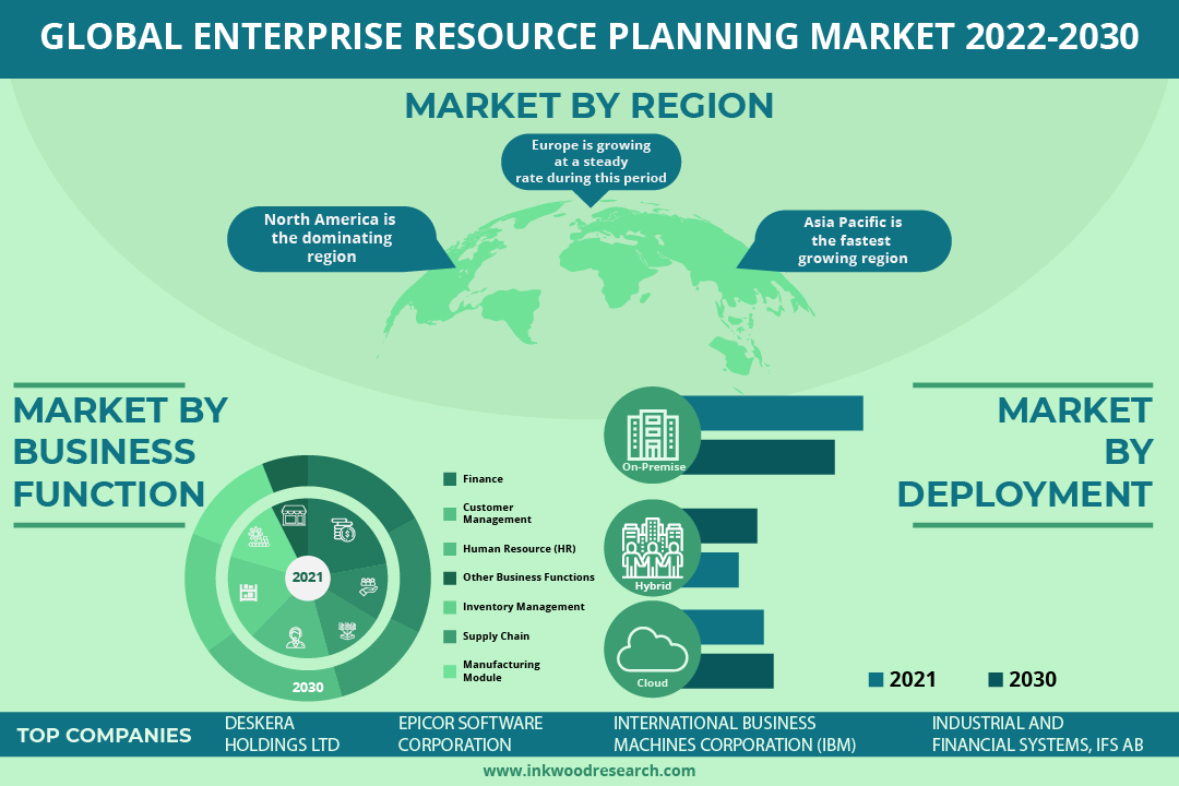 Increasing Need for Functional Efficiency favors the Global Enterprise Resource Planning (ERP) Market Growth