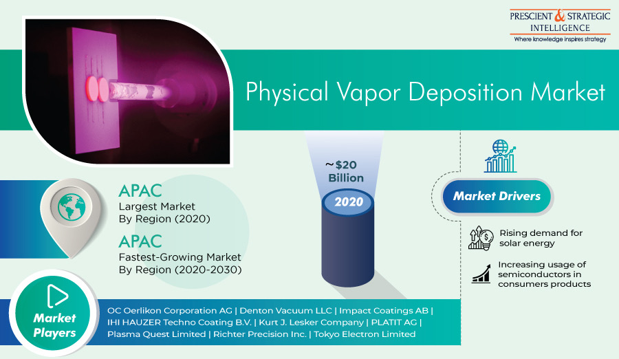 Physical Vapor Deposition Market Size, Emerging Trend, Advancement, Growth and Business Opportunities 2021 to 2030