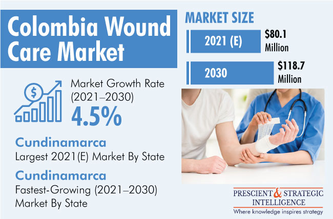 Wound Care Market in Colombia is Expected to Grow at a CAGR of 4.5% During 2021-2030
