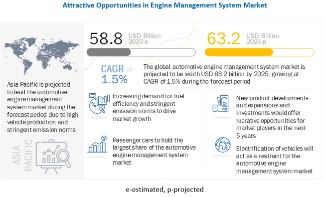 Automotive Engine Management System Market Size, Growth, Demand, Opportunities & Forecast To 2025