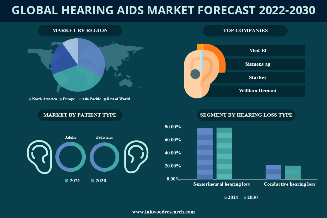 Technological Advancements offer Significant Growth Prospects to the Global Hearing Aids Market