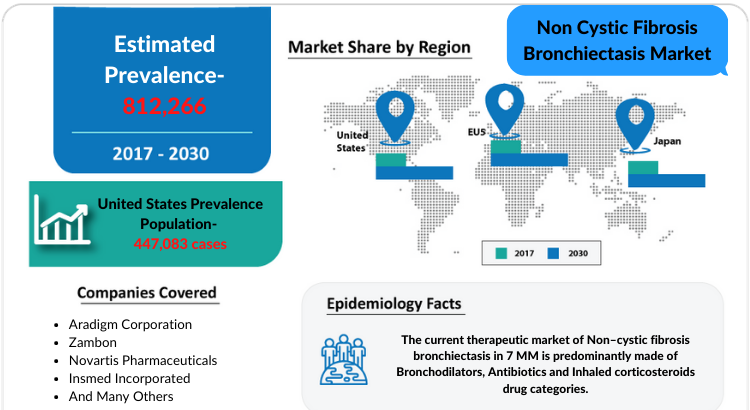 Non-Cystic Fibrosis Bronchiectasis Market Outlook, Diagnosis, Treatment and Market Report Highlights 2032