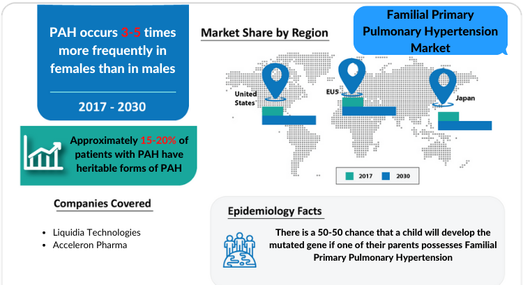 Familial Primary Pulmonary Hypertension Market Insights, Epidemiology, and Market Forecast-2032