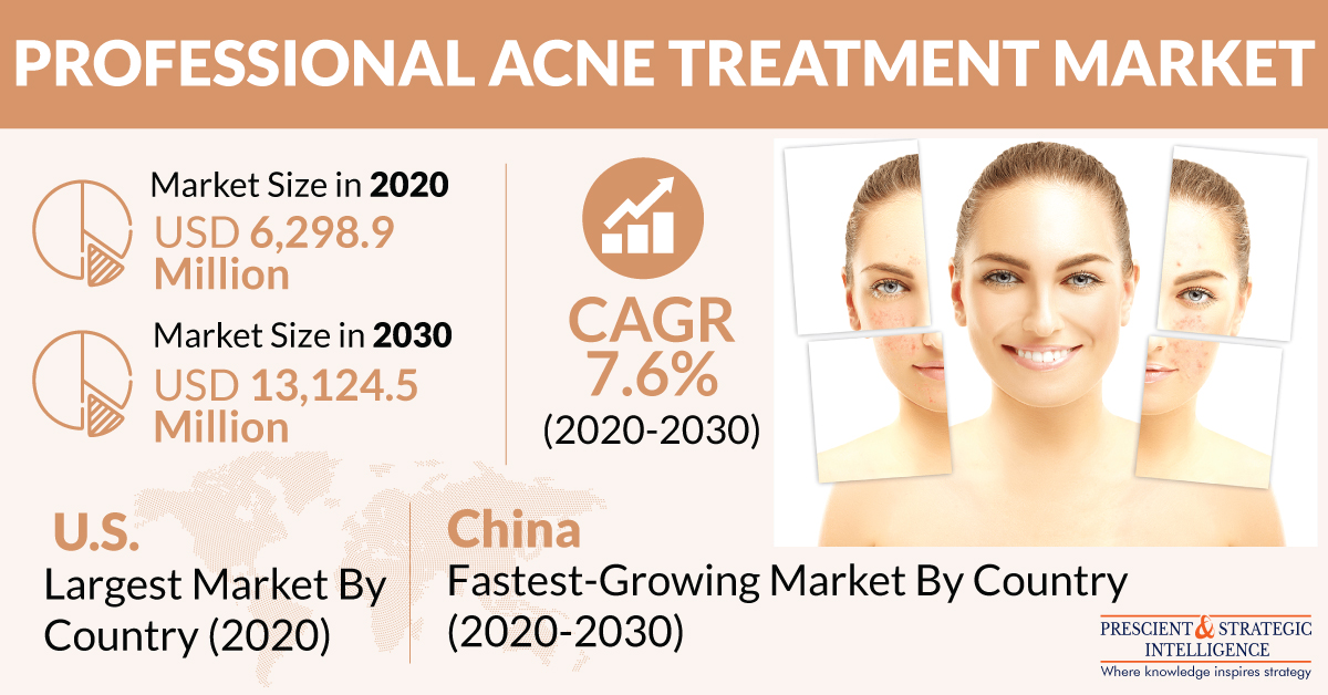 Professional Acne Treatment Market Size, Growth Analysis, Business Strategies, Regional Outlook and Demand Forecast to 2030