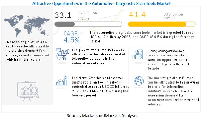 Automotive Diagnostic Scan Tools Market Growth Factors, Opportunities, Ongoing Trends and Key Players 2026