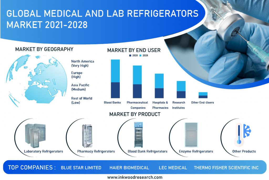 Demand for Blood Bank to Support the Global Medical and Lab Refrigerators Market